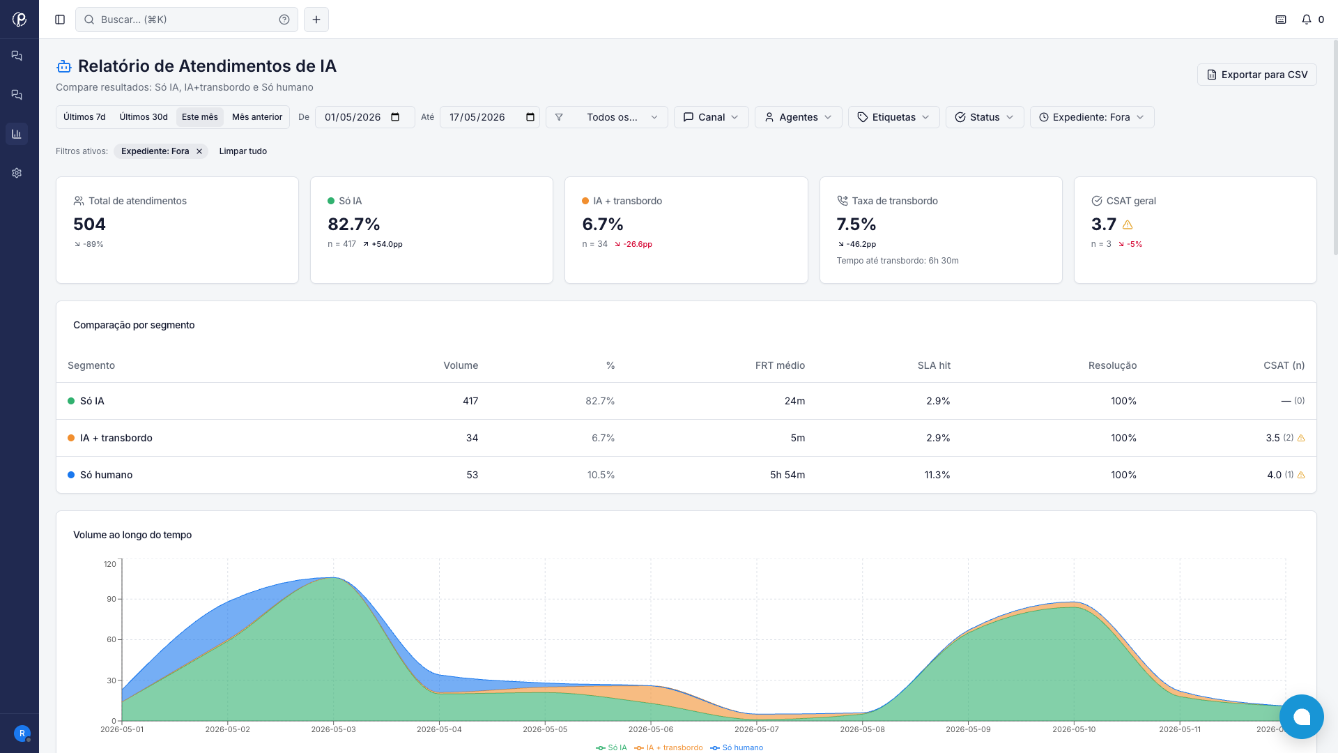 Relatório de Atendimentos de IA com KPIs (504 atendimentos, 82.7% só IA, 7.5% transbordo, CSAT 3.7), comparação por segmento e volume ao longo do tempo